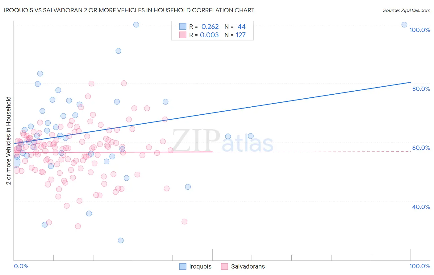 Iroquois vs Salvadoran 2 or more Vehicles in Household