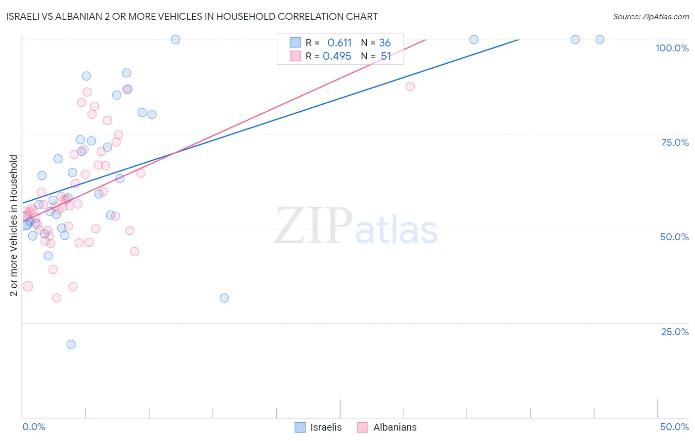 Israeli vs Albanian 2 or more Vehicles in Household