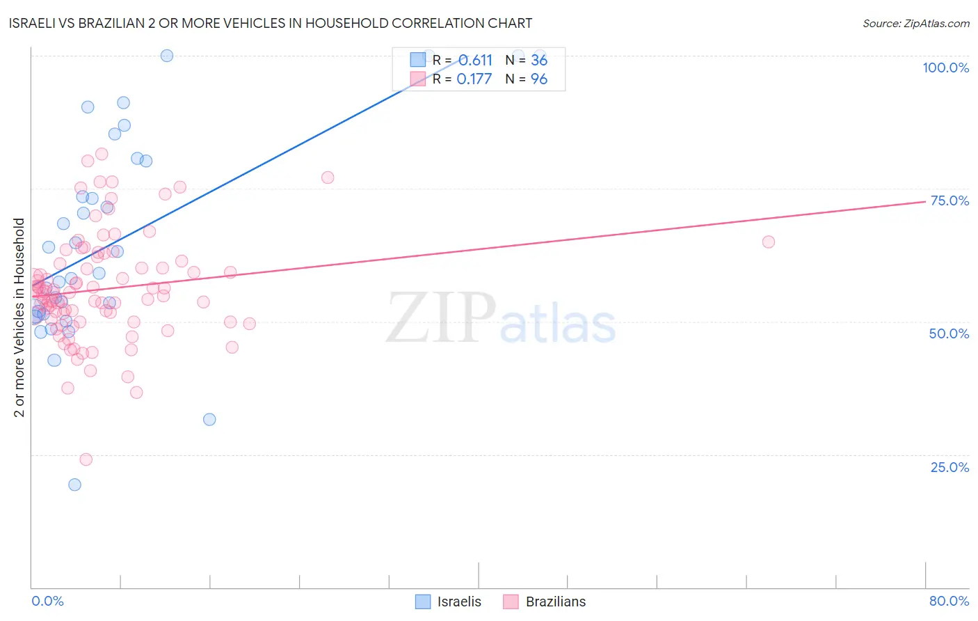 Israeli vs Brazilian 2 or more Vehicles in Household