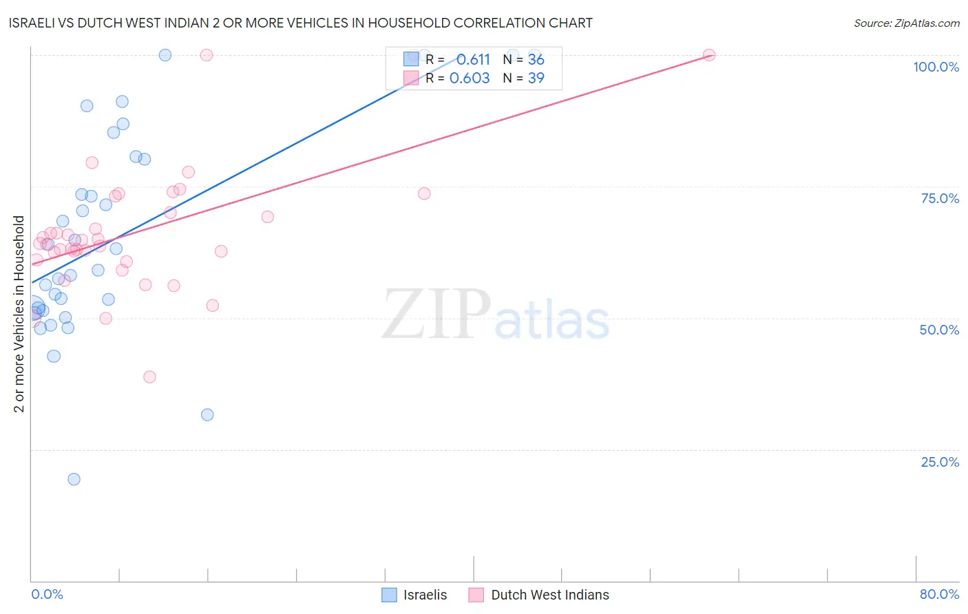 Israeli vs Dutch West Indian 2 or more Vehicles in Household