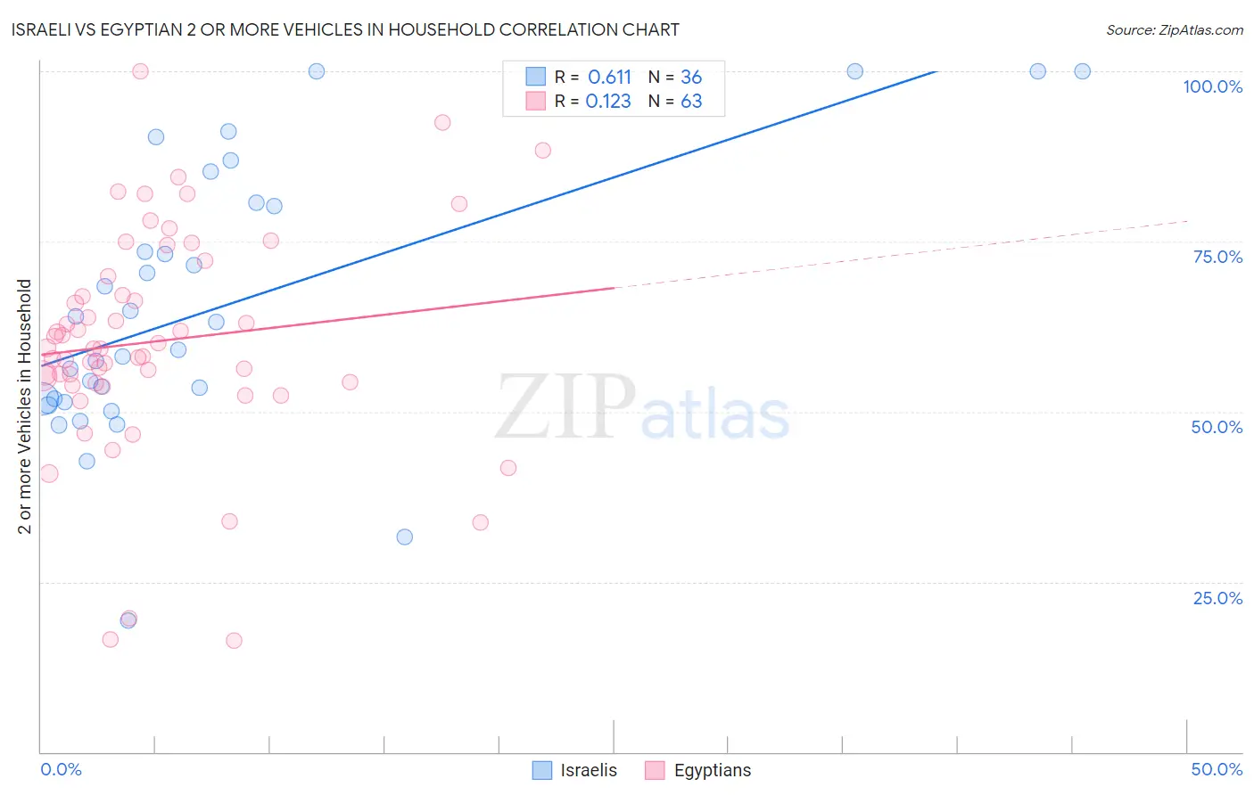 Israeli vs Egyptian 2 or more Vehicles in Household