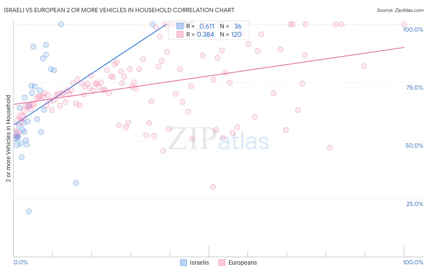 Israeli vs European 2 or more Vehicles in Household