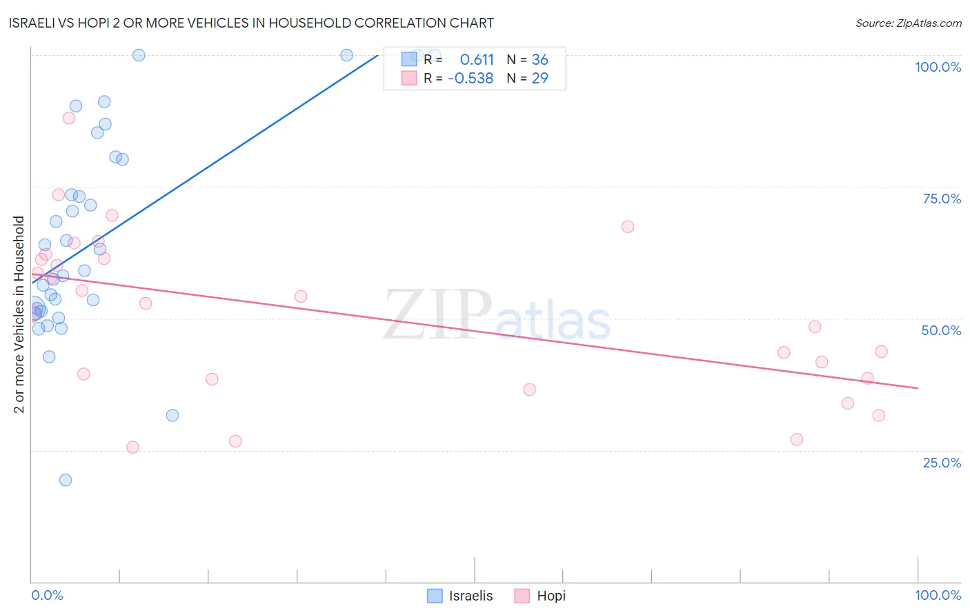 Israeli vs Hopi 2 or more Vehicles in Household