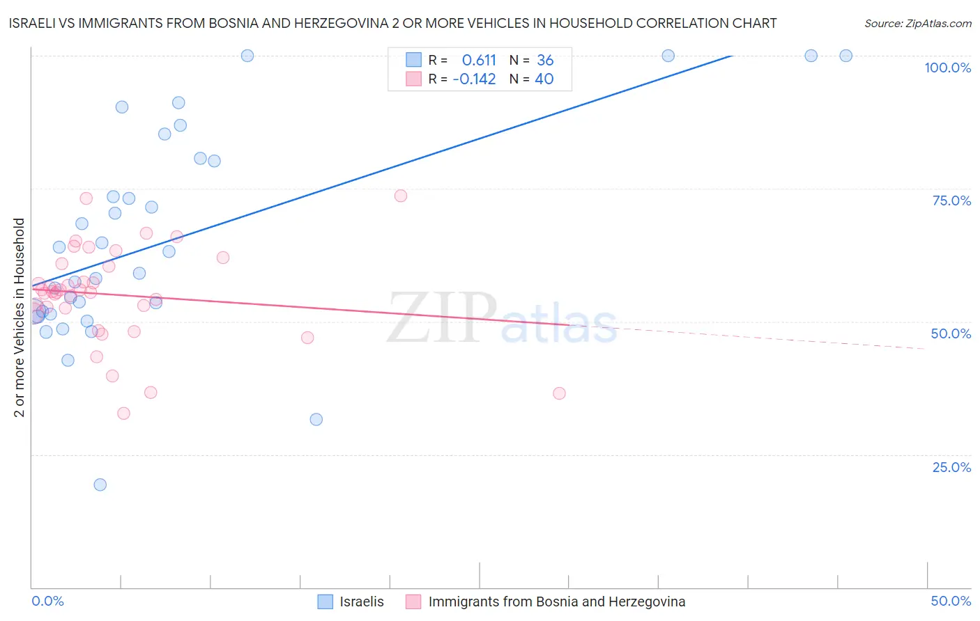 Israeli vs Immigrants from Bosnia and Herzegovina 2 or more Vehicles in Household