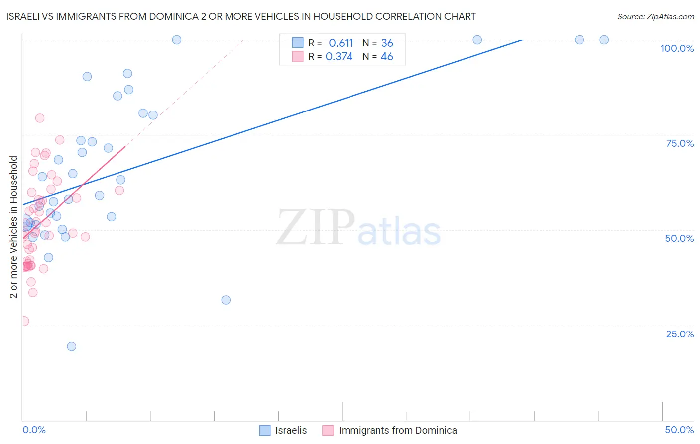 Israeli vs Immigrants from Dominica 2 or more Vehicles in Household