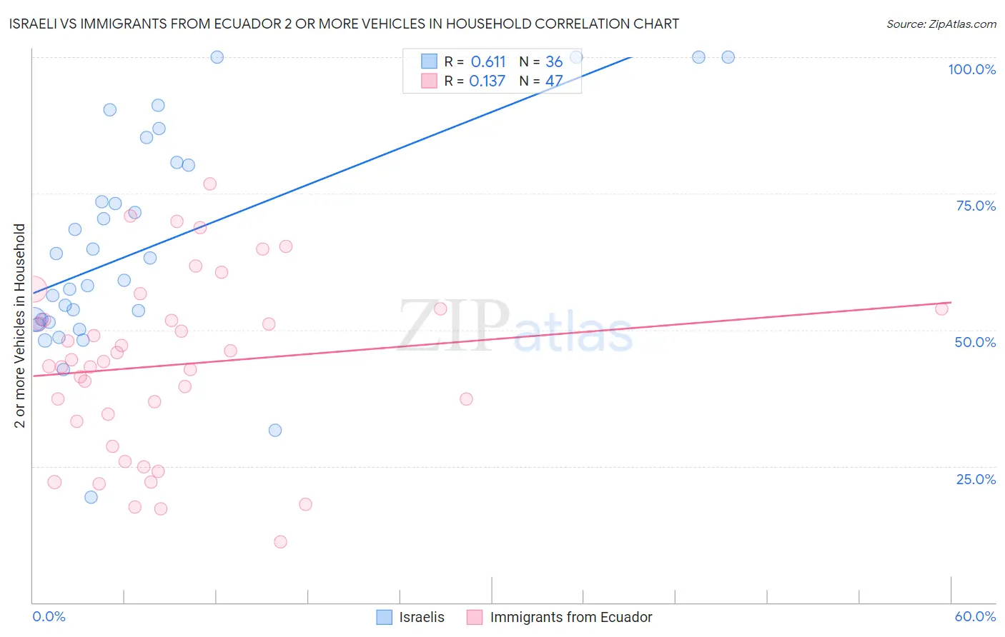 Israeli vs Immigrants from Ecuador 2 or more Vehicles in Household