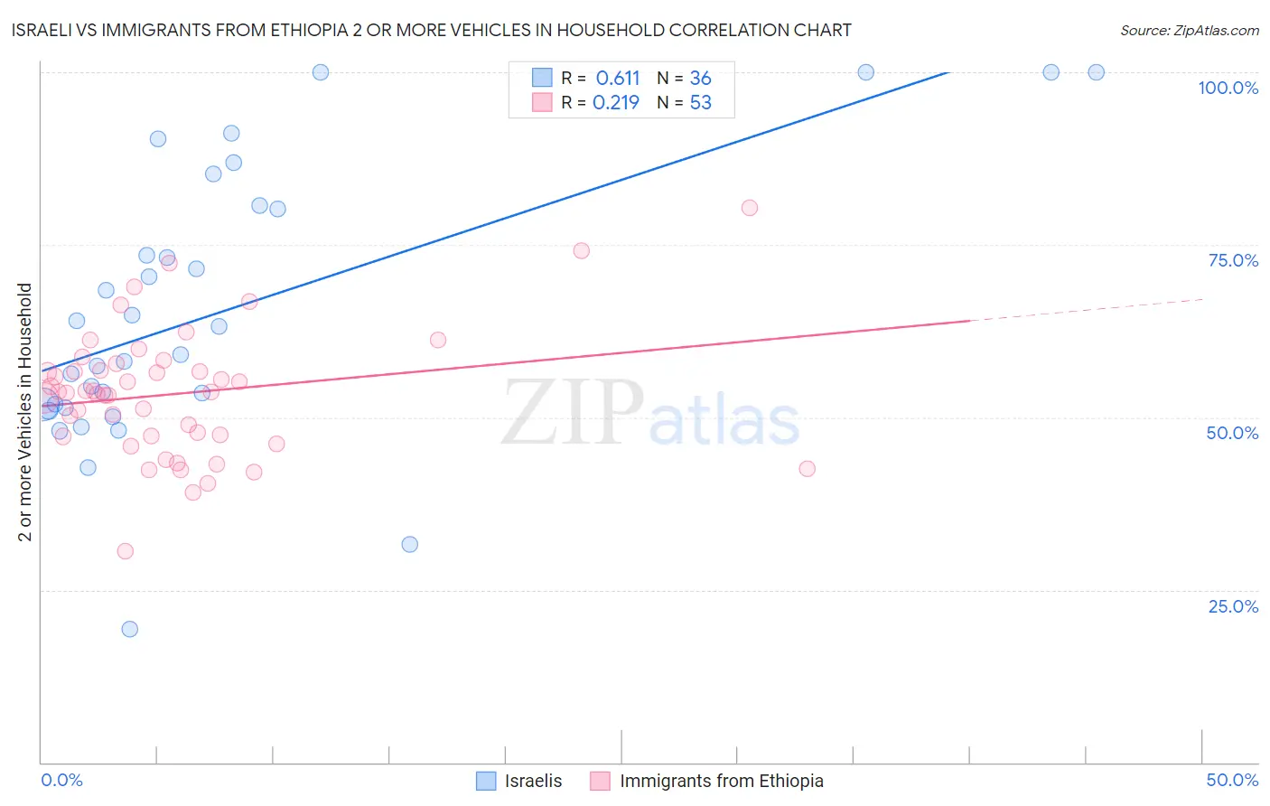 Israeli vs Immigrants from Ethiopia 2 or more Vehicles in Household