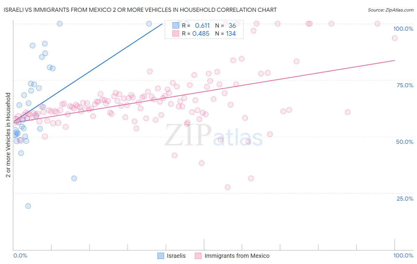 Israeli vs Immigrants from Mexico 2 or more Vehicles in Household