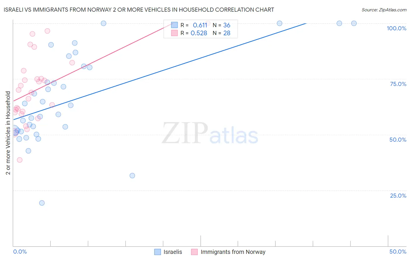 Israeli vs Immigrants from Norway 2 or more Vehicles in Household
