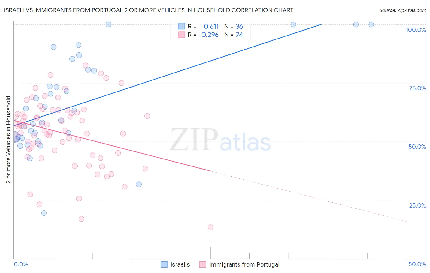 Israeli vs Immigrants from Portugal 2 or more Vehicles in Household