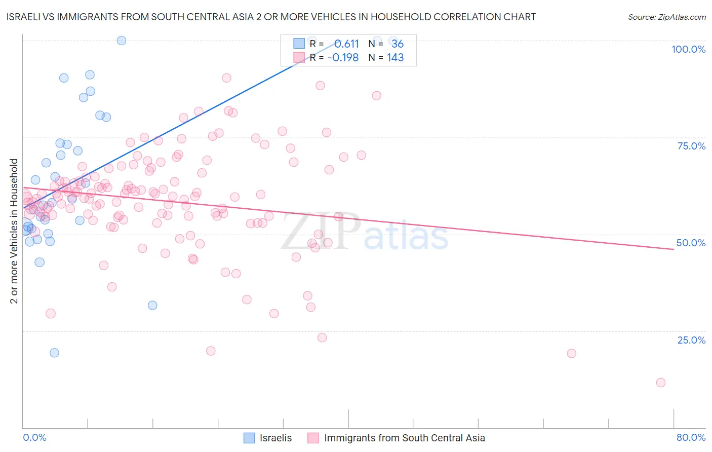 Israeli vs Immigrants from South Central Asia 2 or more Vehicles in Household