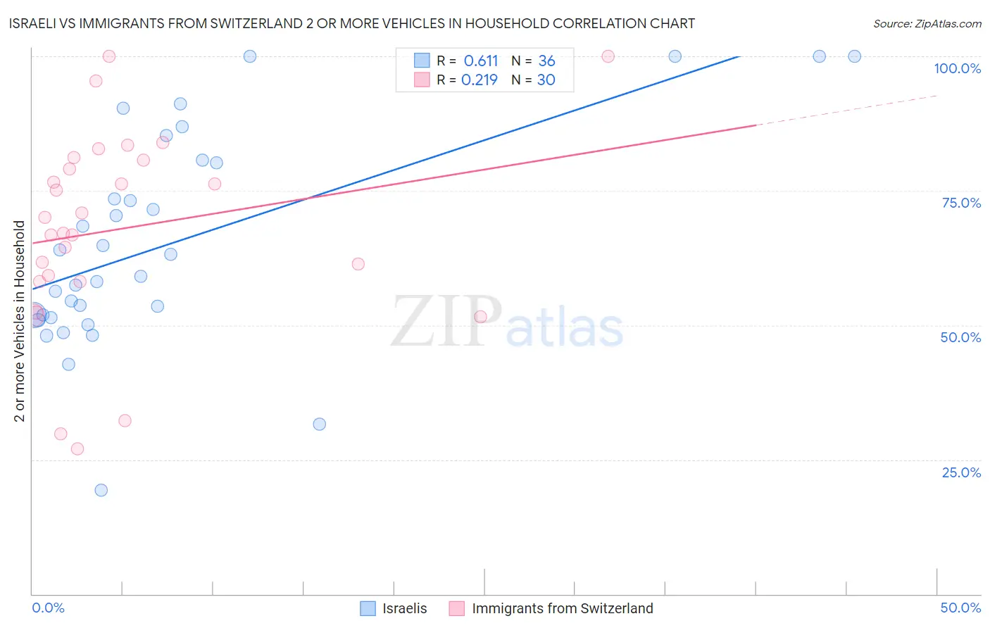 Israeli vs Immigrants from Switzerland 2 or more Vehicles in Household