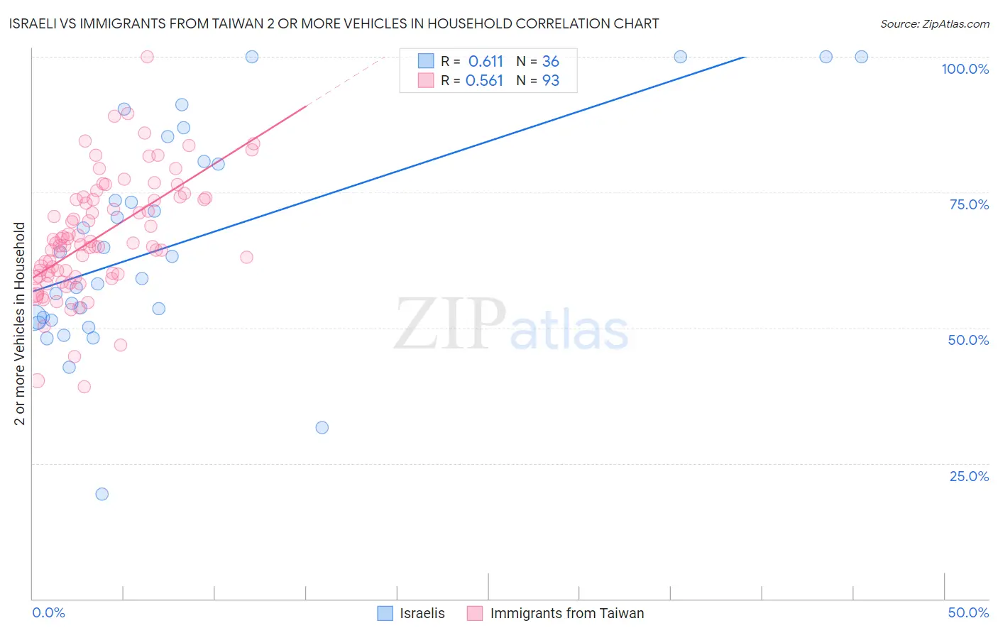 Israeli vs Immigrants from Taiwan 2 or more Vehicles in Household