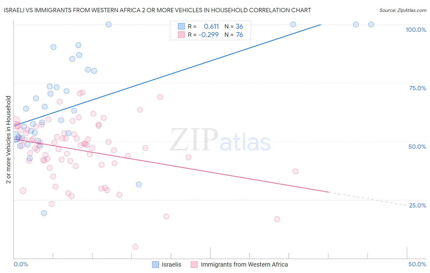 Israeli vs Immigrants from Western Africa 2 or more Vehicles in Household