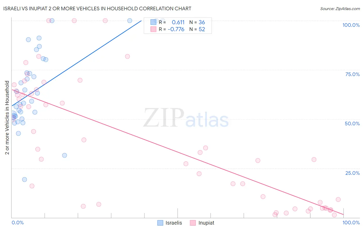 Israeli vs Inupiat 2 or more Vehicles in Household