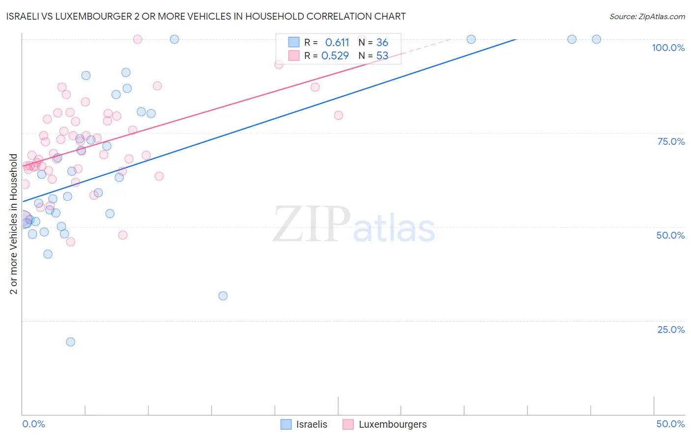 Israeli vs Luxembourger 2 or more Vehicles in Household