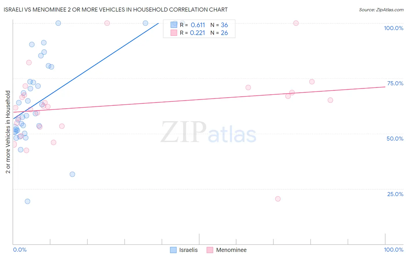 Israeli vs Menominee 2 or more Vehicles in Household