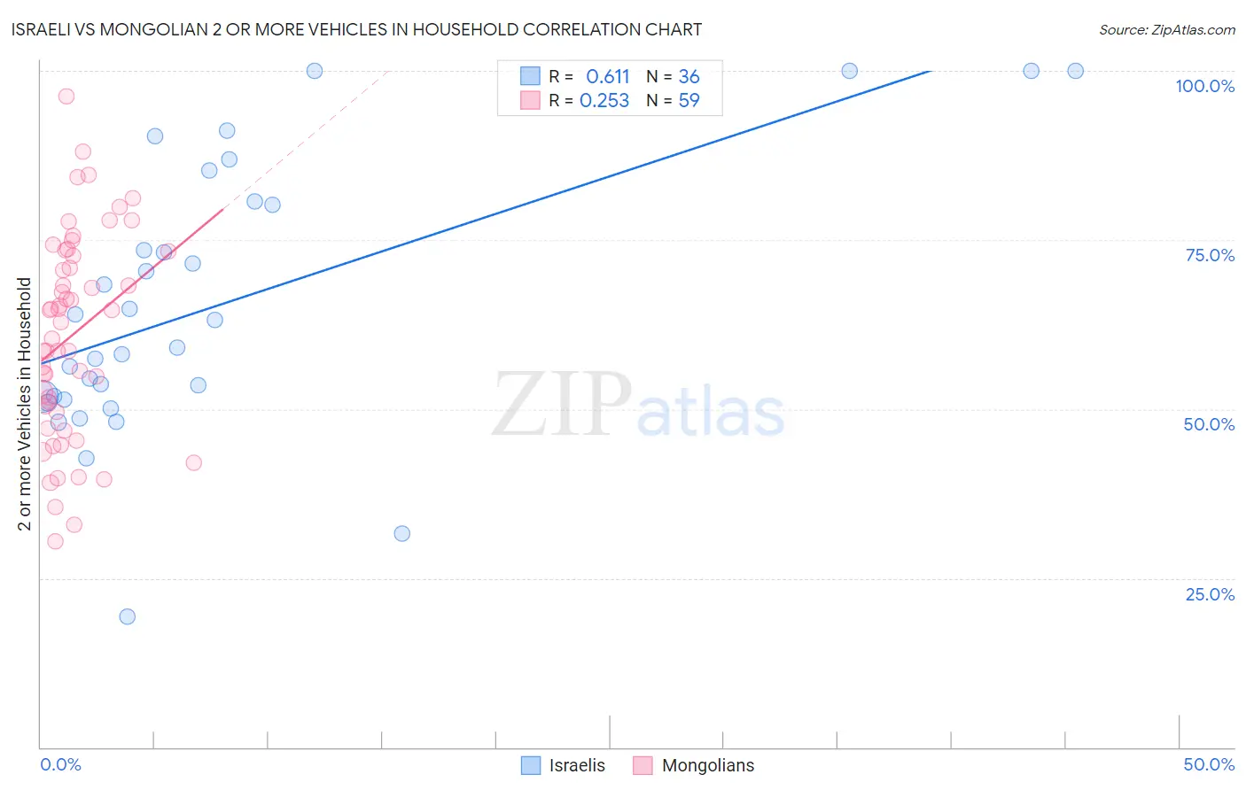 Israeli vs Mongolian 2 or more Vehicles in Household