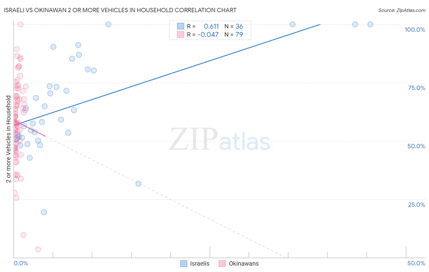 Israeli vs Okinawan 2 or more Vehicles in Household