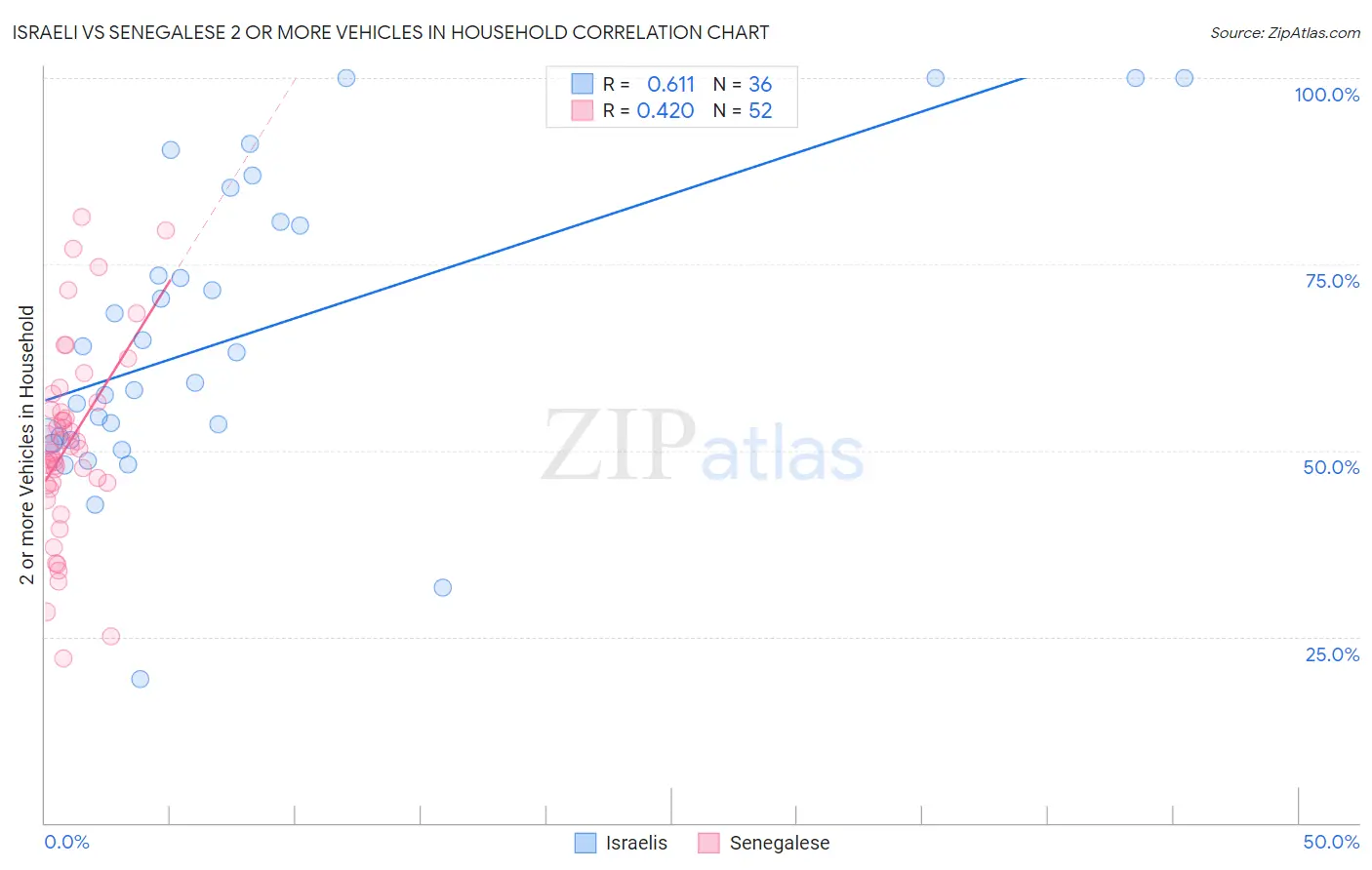 Israeli vs Senegalese 2 or more Vehicles in Household