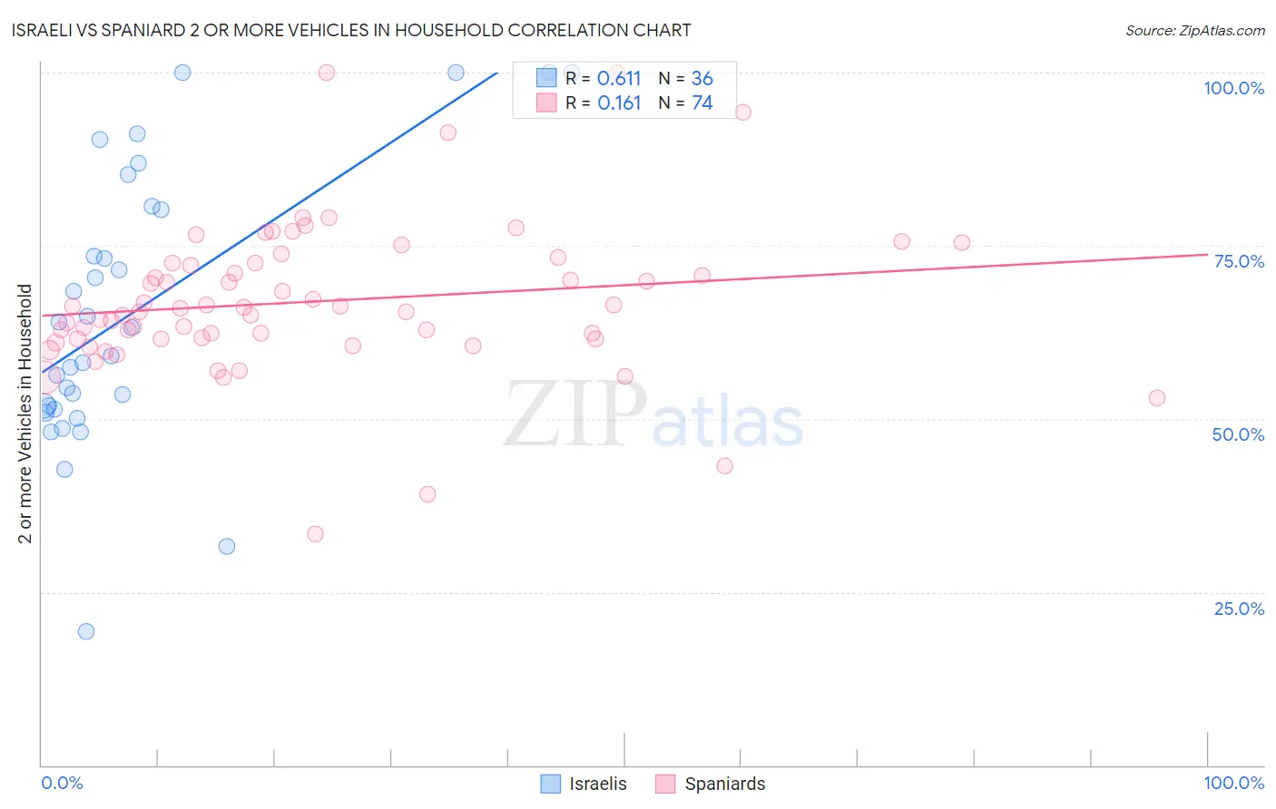 Israeli vs Spaniard 2 or more Vehicles in Household