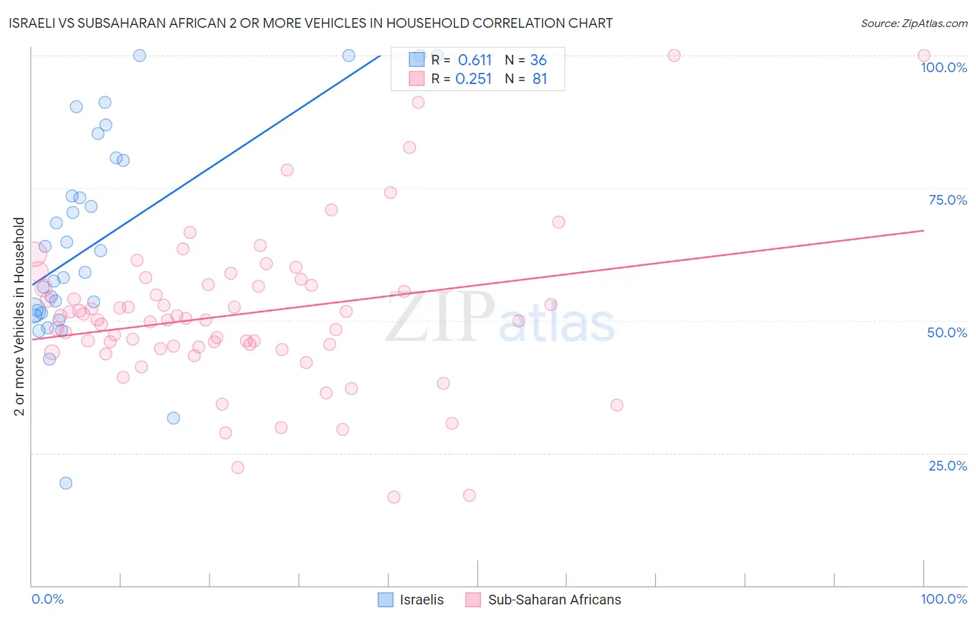 Israeli vs Subsaharan African 2 or more Vehicles in Household