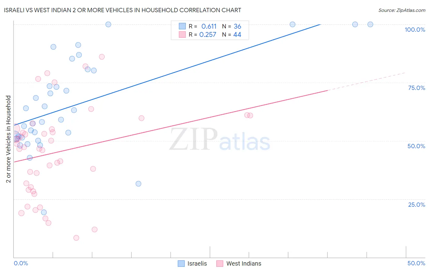 Israeli vs West Indian 2 or more Vehicles in Household