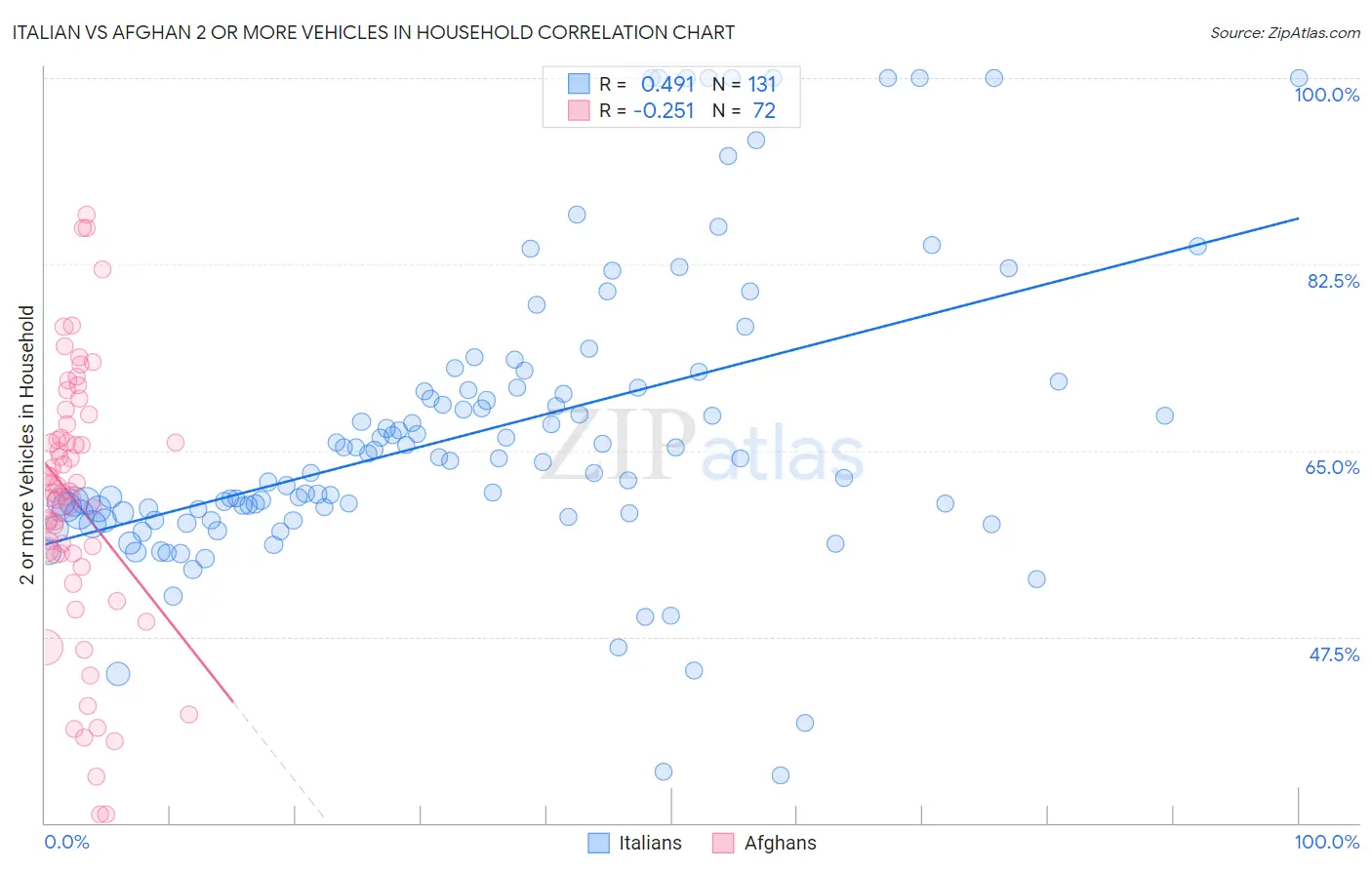 Italian vs Afghan 2 or more Vehicles in Household