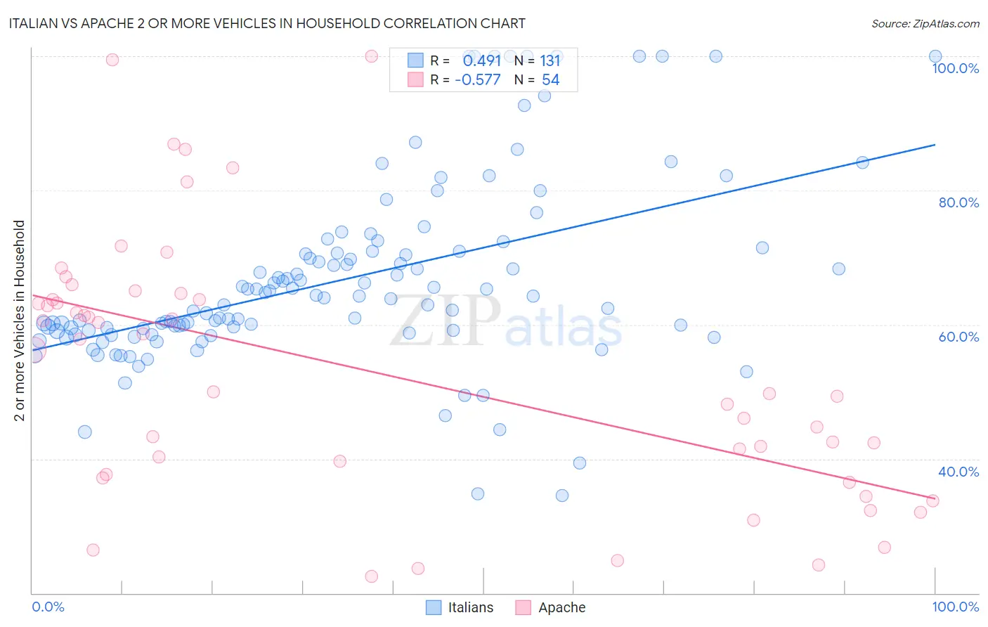 Italian vs Apache 2 or more Vehicles in Household