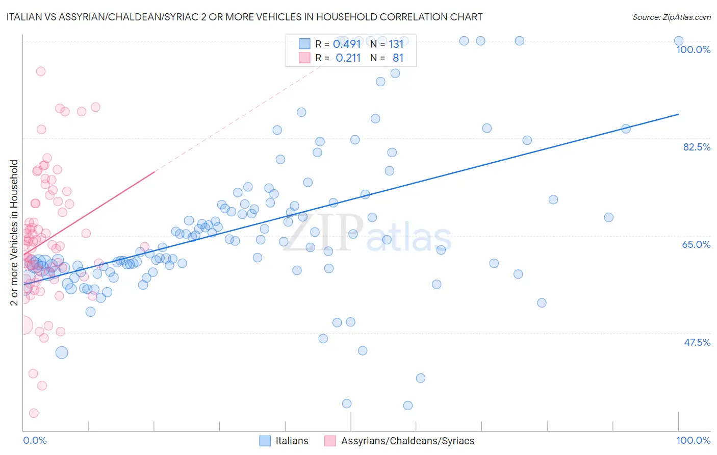 Italian vs Assyrian/Chaldean/Syriac 2 or more Vehicles in Household