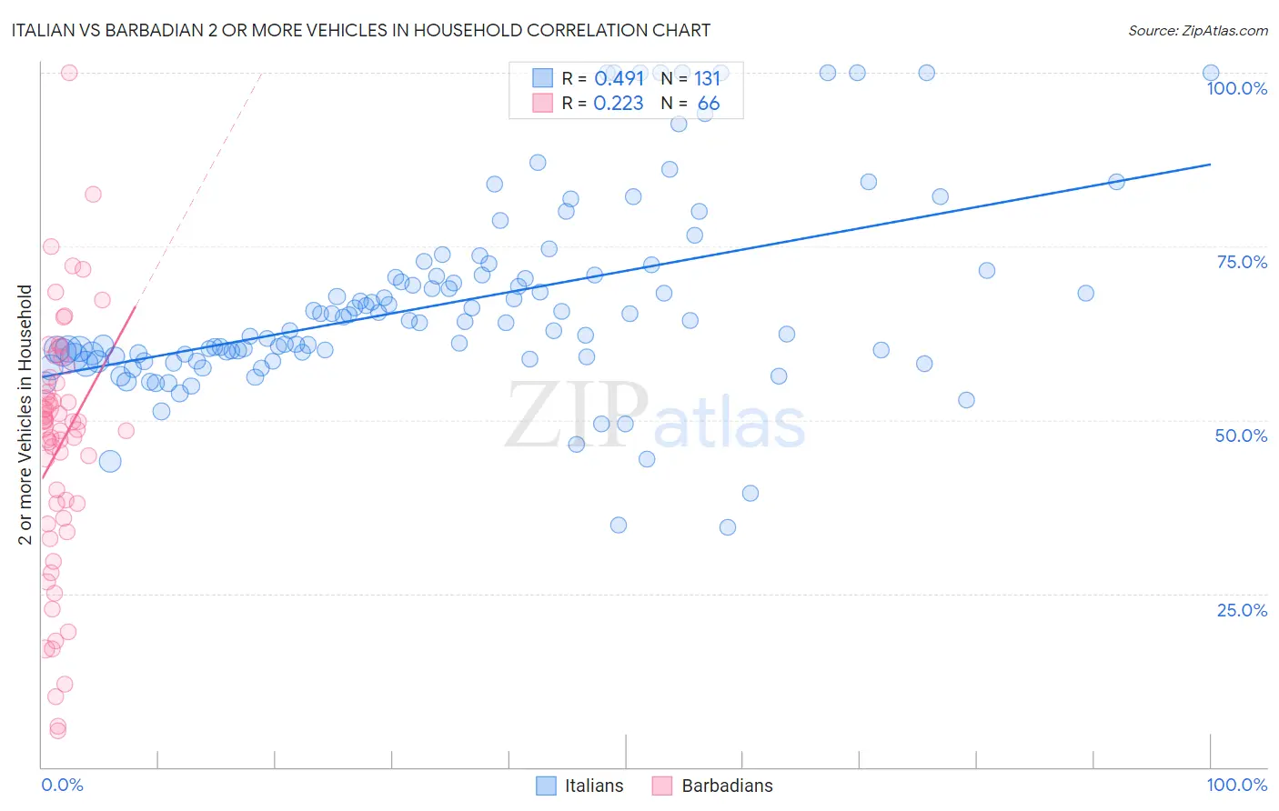 Italian vs Barbadian 2 or more Vehicles in Household