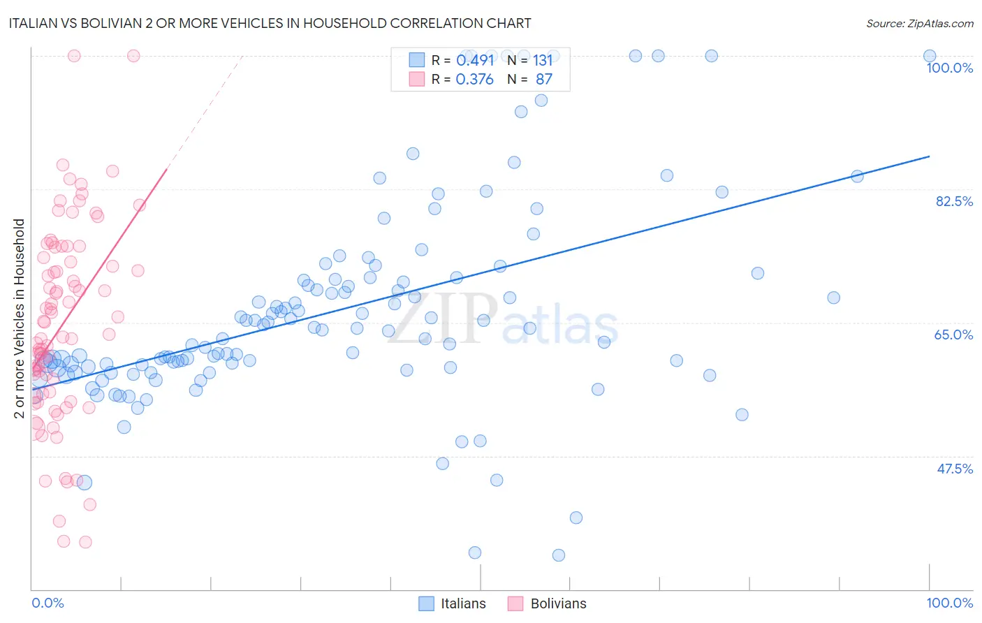 Italian vs Bolivian 2 or more Vehicles in Household