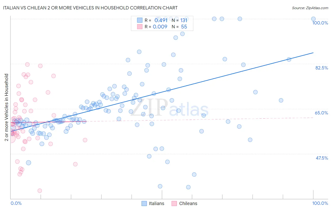 Italian vs Chilean 2 or more Vehicles in Household