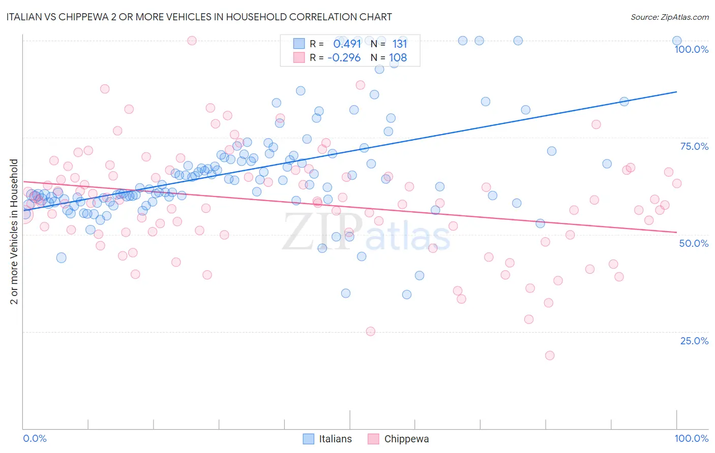 Italian vs Chippewa 2 or more Vehicles in Household