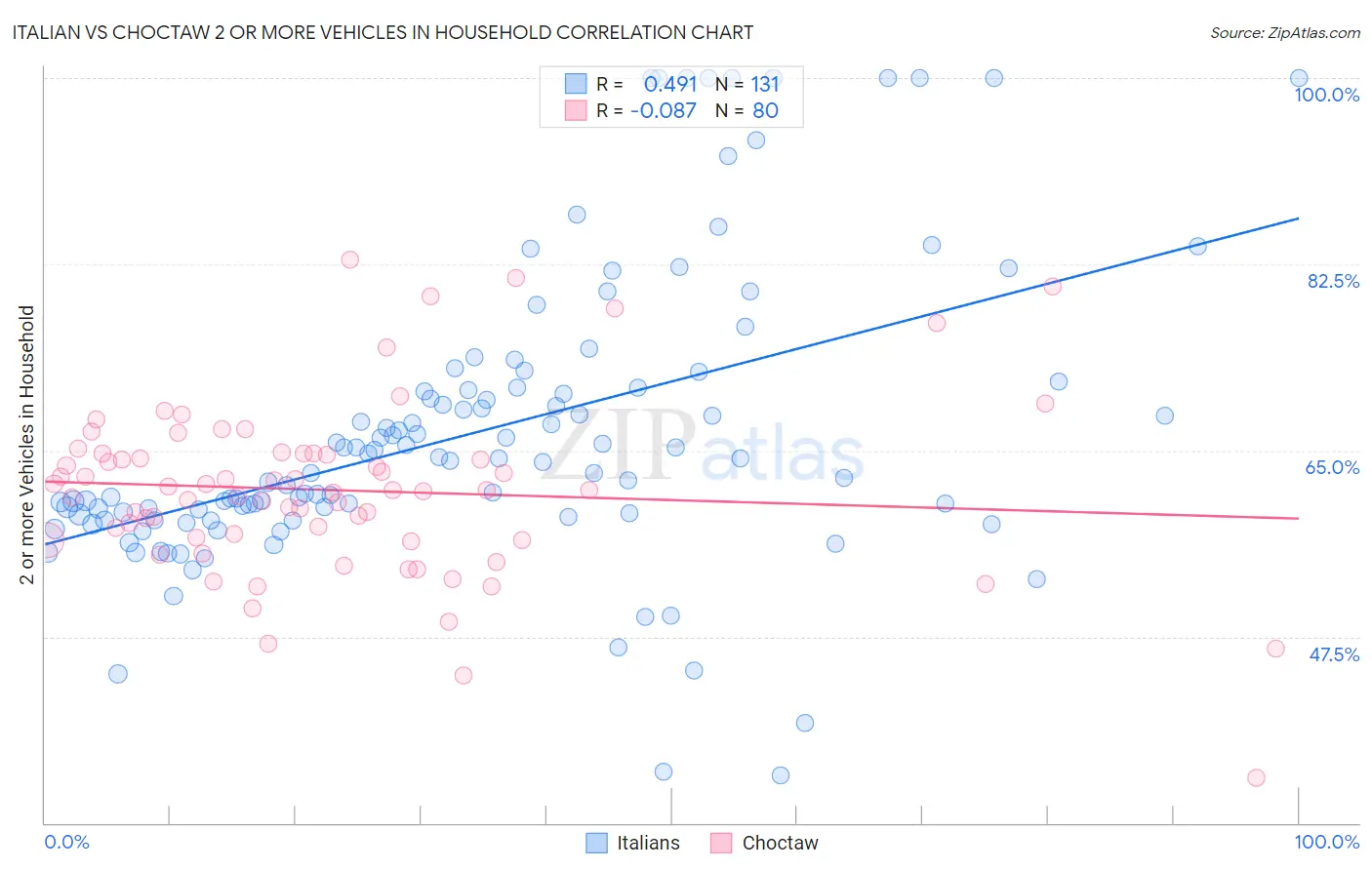 Italian vs Choctaw 2 or more Vehicles in Household