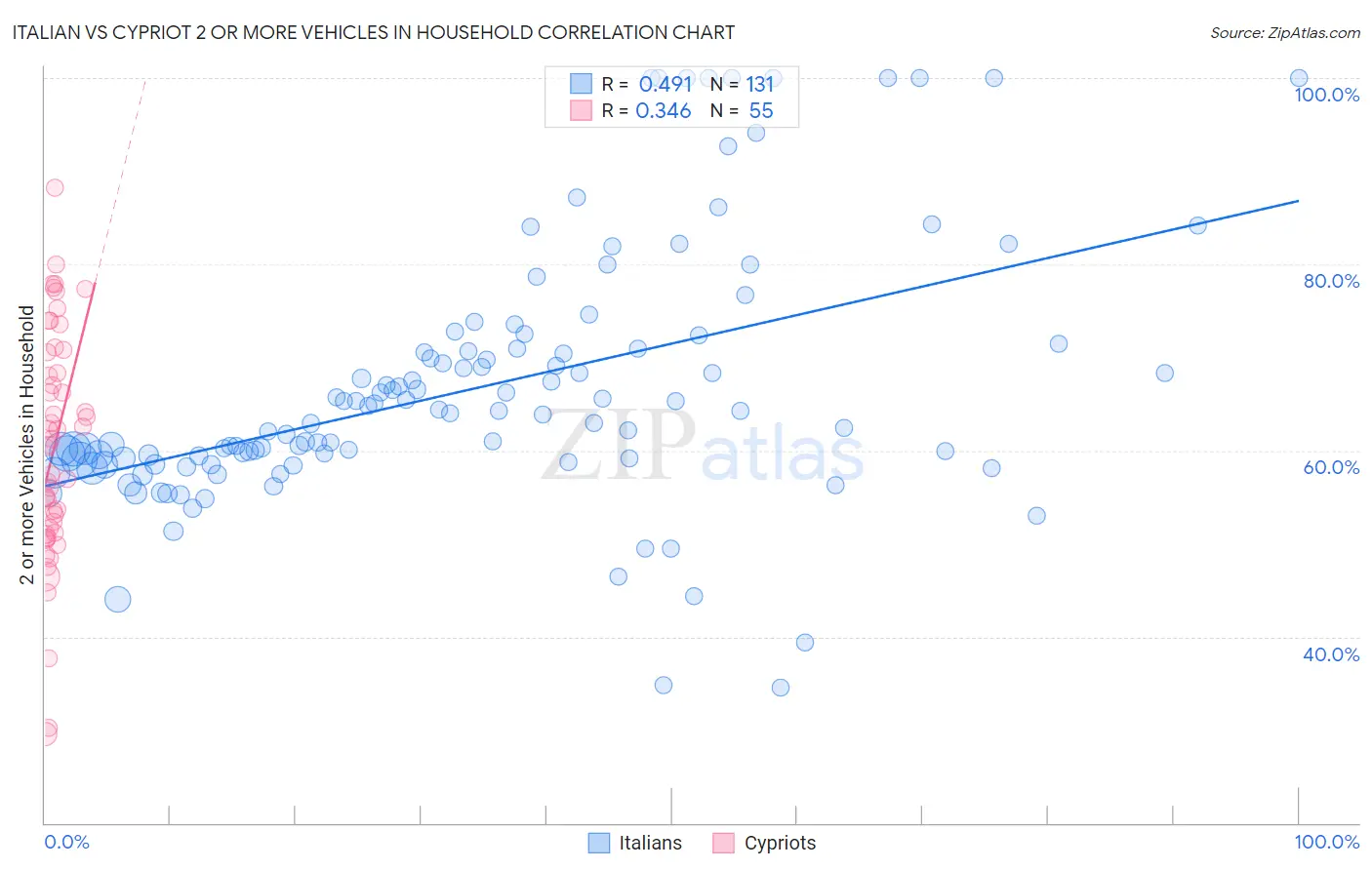Italian vs Cypriot 2 or more Vehicles in Household