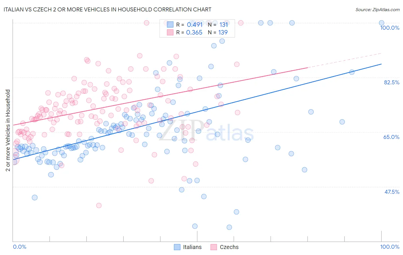 Italian vs Czech 2 or more Vehicles in Household