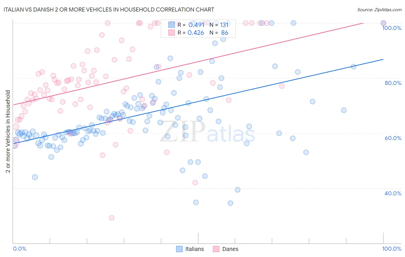 Italian vs Danish 2 or more Vehicles in Household