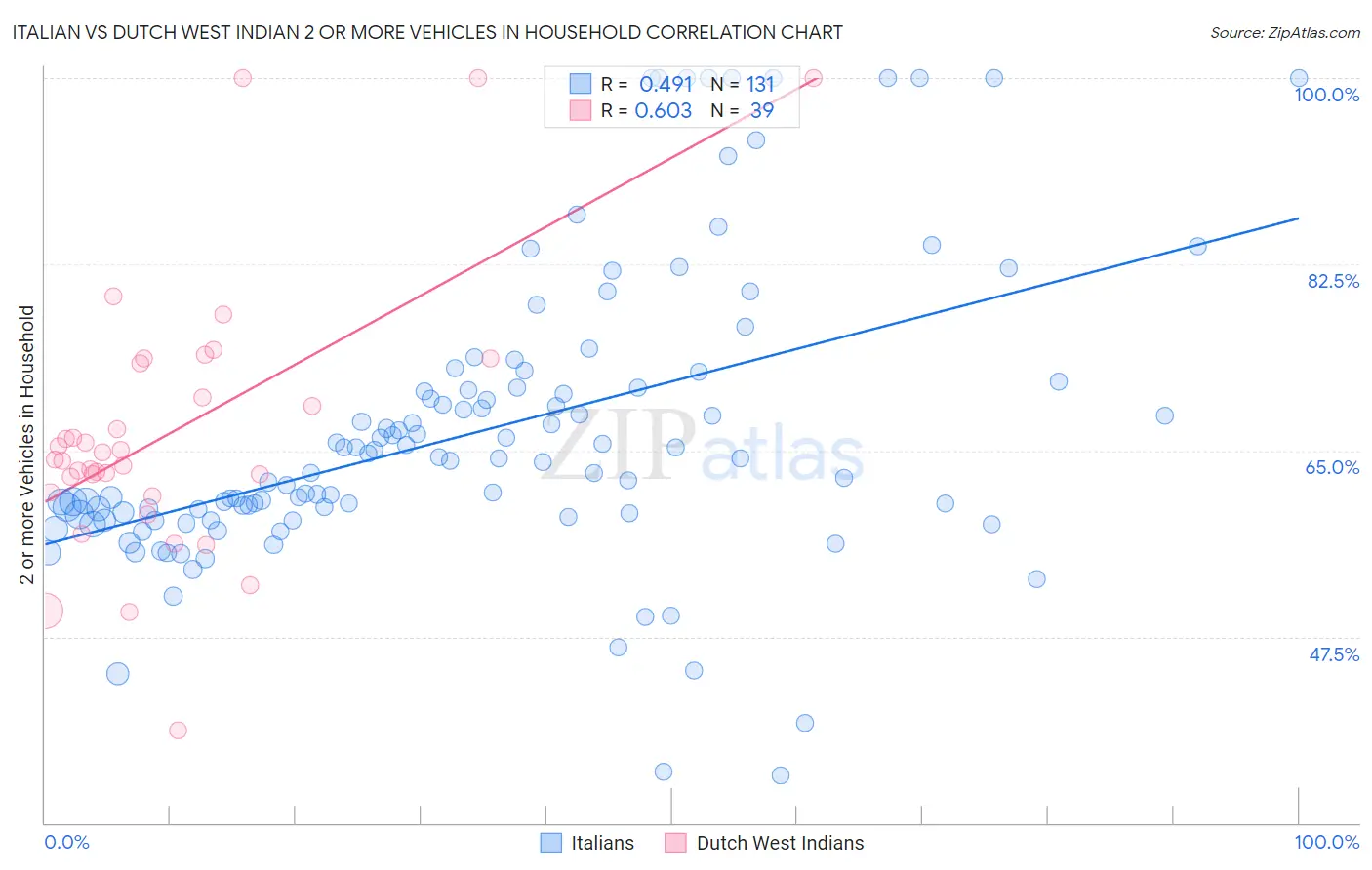 Italian vs Dutch West Indian 2 or more Vehicles in Household