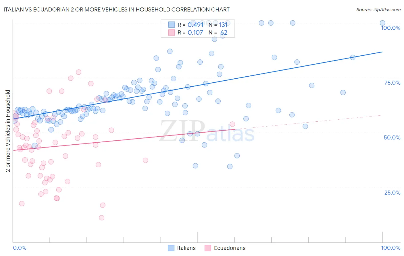 Italian vs Ecuadorian 2 or more Vehicles in Household