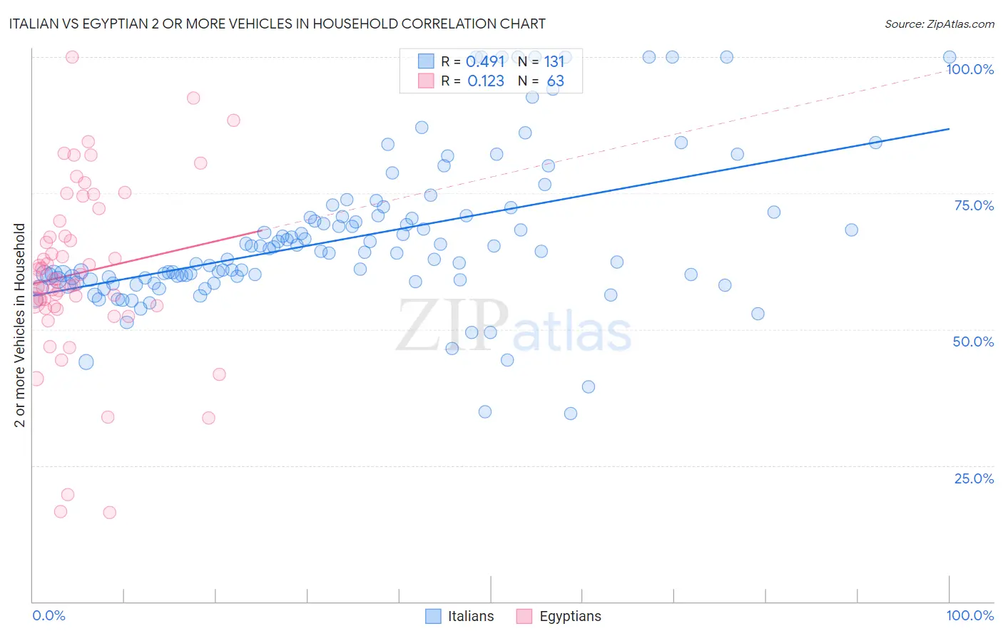 Italian vs Egyptian 2 or more Vehicles in Household