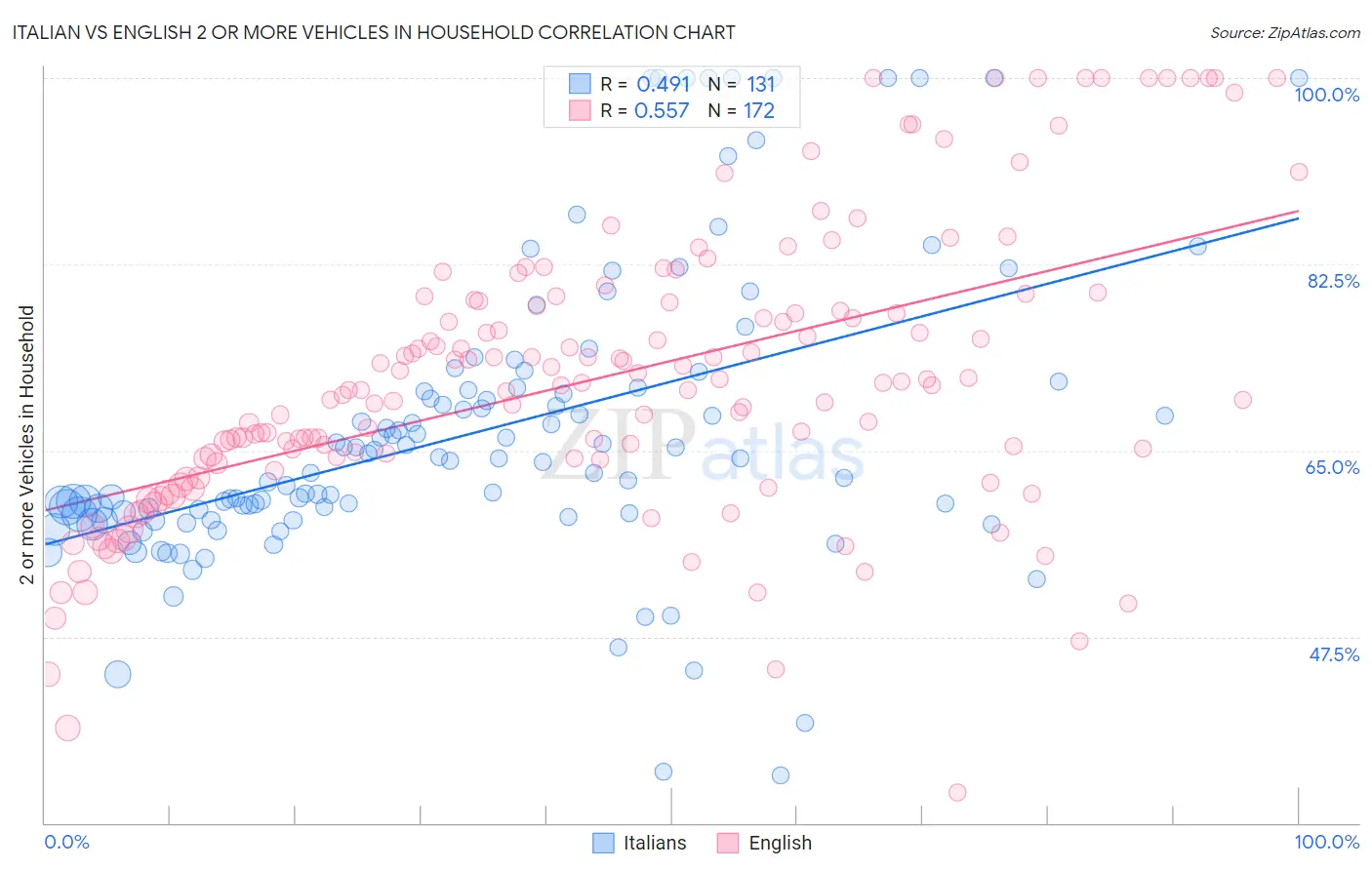 Italian vs English 2 or more Vehicles in Household