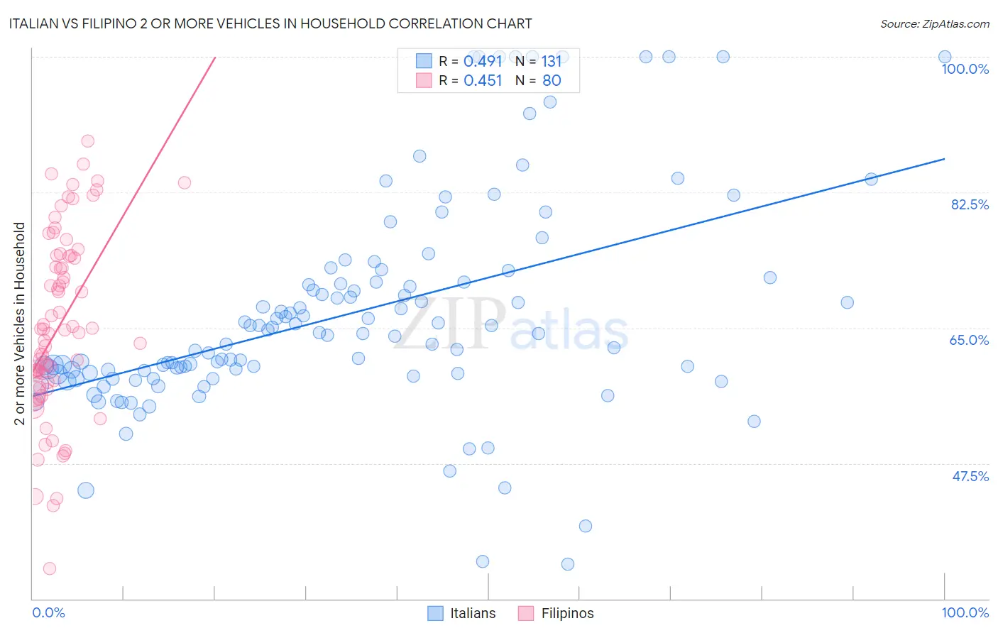 Italian vs Filipino 2 or more Vehicles in Household