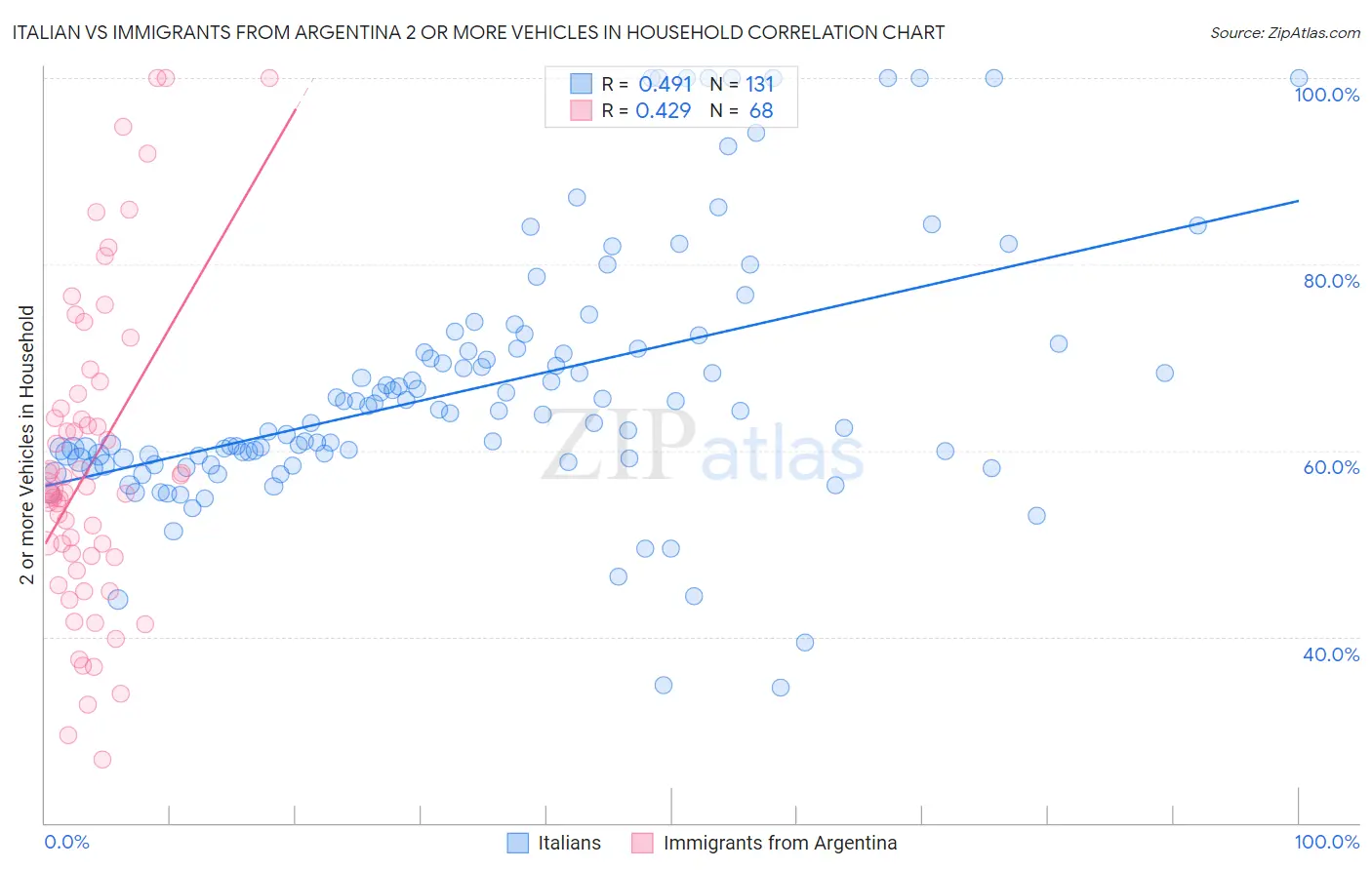 Italian vs Immigrants from Argentina 2 or more Vehicles in Household