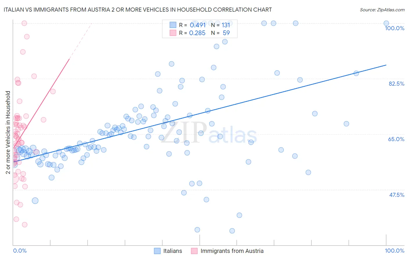 Italian vs Immigrants from Austria 2 or more Vehicles in Household