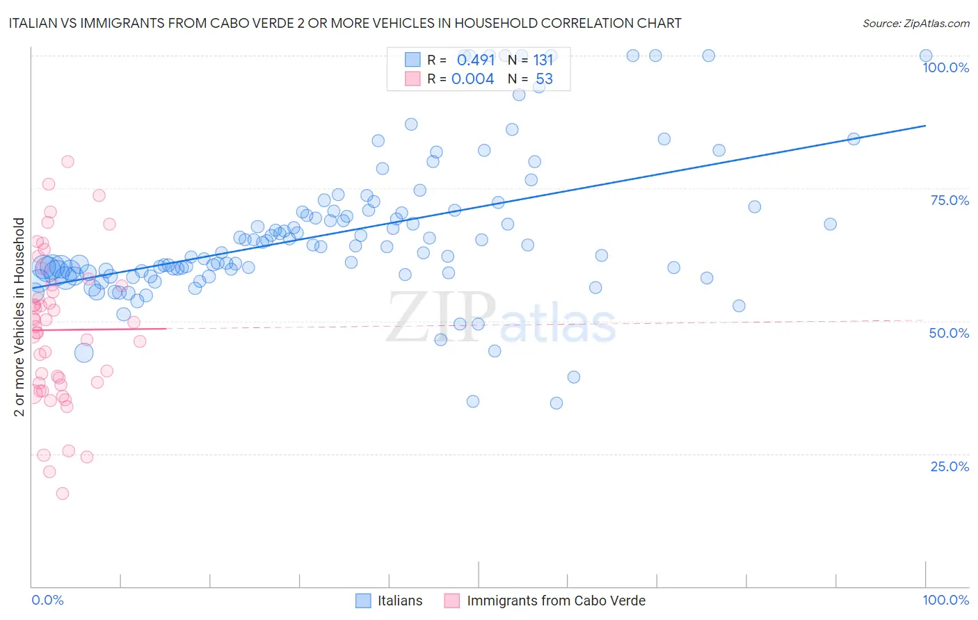 Italian vs Immigrants from Cabo Verde 2 or more Vehicles in Household