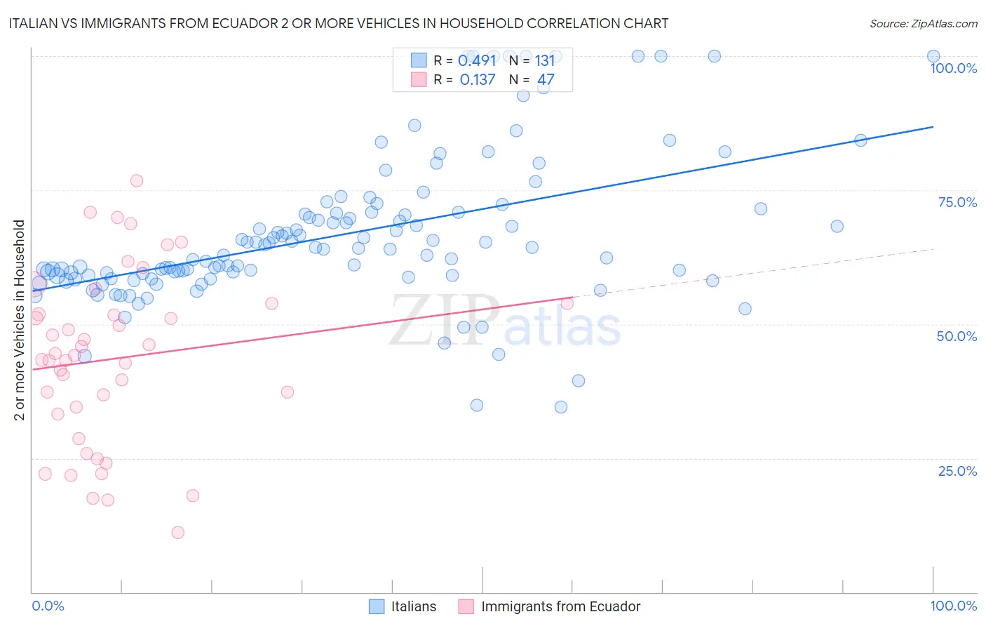 Italian vs Immigrants from Ecuador 2 or more Vehicles in Household