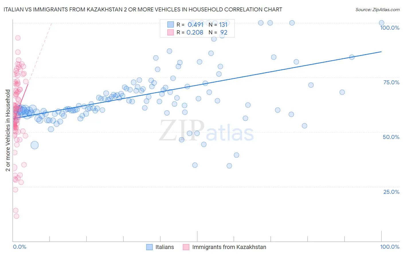 Italian vs Immigrants from Kazakhstan 2 or more Vehicles in Household