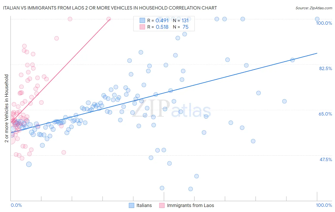 Italian vs Immigrants from Laos 2 or more Vehicles in Household