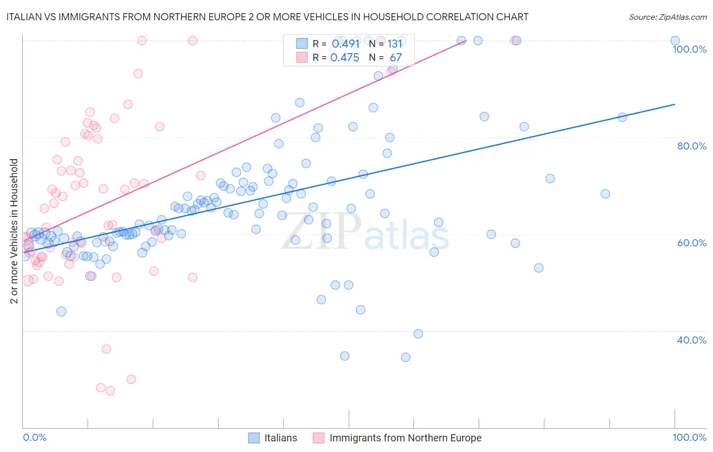 Italian vs Immigrants from Northern Europe 2 or more Vehicles in Household